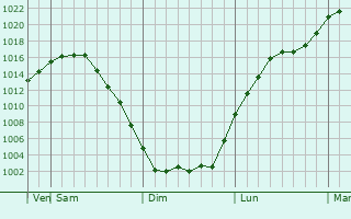 Graphe de la pression atmosphrique prvue pour Lozuvatka