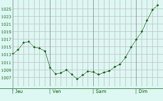 Graphe de la pression atmosphérique prévue pour Autry-le-Châtel
