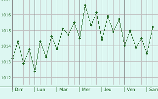Graphe de la pression atmosphérique prévue pour Parham
