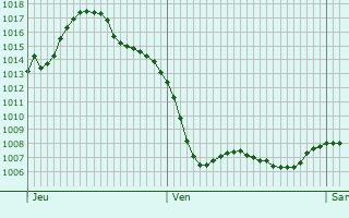 Graphe de la pression atmosphérique prévue pour Sainte-Colombe-des-Bois