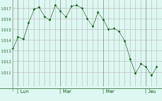 Graphe de la pression atmosphérique prévue pour Ceuta