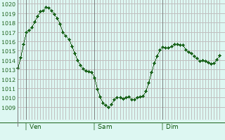 Graphe de la pression atmosphrique prvue pour Busalla