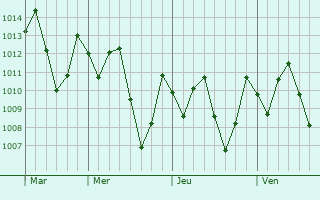 Graphe de la pression atmosphérique prévue pour Macau