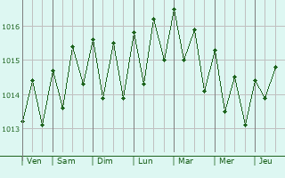 Graphe de la pression atmosphérique prévue pour Corralejo