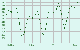 Graphe de la pression atmosphérique prévue pour Santa María Coronanco