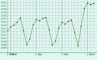 Graphe de la pression atmosphérique prévue pour San Miguel Canoa