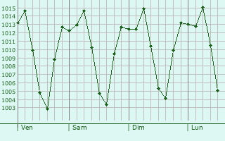 Graphe de la pression atmosphrique prvue pour Caluquembe