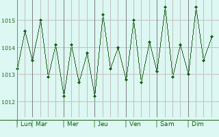 Graphe de la pression atmosphrique prvue pour Les Anses-d