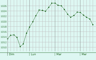 Graphe de la pression atmosphérique prévue pour Laguenne