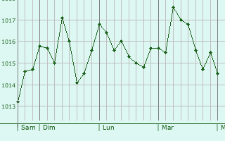 Graphe de la pression atmosphérique prévue pour Birkhadem