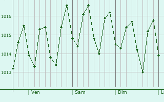 Graphe de la pression atmosphrique prvue pour Gaspar Hernndez