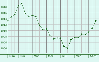 Graphe de la pression atmosphrique prvue pour Brnod