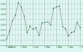 Graphe de la pression atmosphrique prvue pour Zayukovo