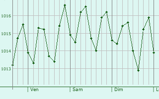 Graphe de la pression atmosphrique prvue pour Veragua Arriba