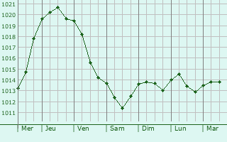 Graphe de la pression atmosphrique prvue pour Budapest XXII. kerlet