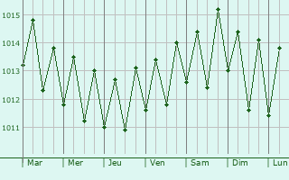 Graphe de la pression atmosphrique prvue pour Santa Cruz