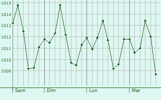Graphe de la pression atmosphérique prévue pour Mirador