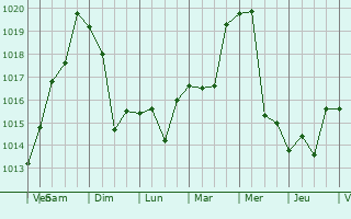 Graphe de la pression atmosphrique prvue pour Konstantinovskaya