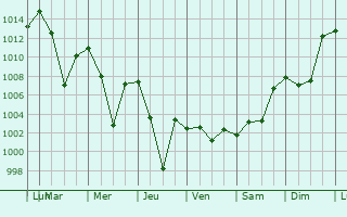 Graphe de la pression atmosphrique prvue pour Kagizman