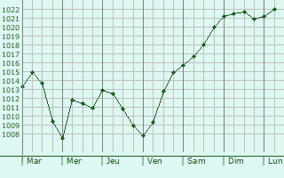 Graphe de la pression atmosphrique prvue pour Northlake