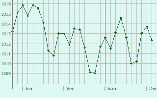 Graphe de la pression atmosphérique prévue pour Pompéu