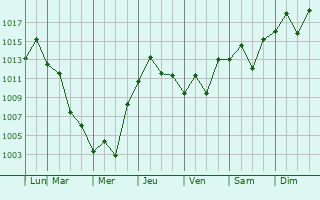 Graphe de la pression atmosphrique prvue pour Suginami-ku