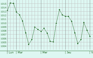 Graphe de la pression atmosphérique prévue pour Stutterheim