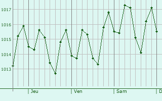 Graphe de la pression atmosphrique prvue pour Salcedo