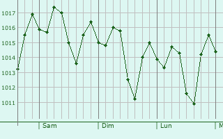 Graphe de la pression atmosphrique prvue pour Las Tunas