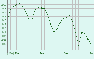 Graphe de la pression atmosphrique prvue pour Develi