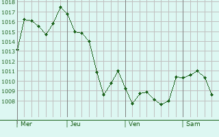 Graphe de la pression atmosphrique prvue pour Tabursuq
