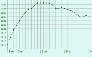 Graphe de la pression atmosphérique prévue pour Ponteland