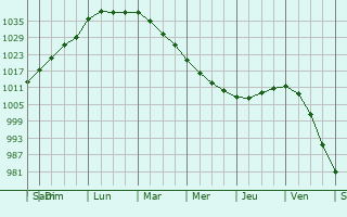 Graphe de la pression atmosphrique prvue pour Vodnyy