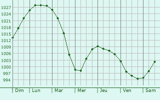 Graphe de la pression atmosphrique prvue pour Nizhniy Odes