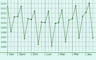 Graphe de la pression atmosphrique prvue pour Lalago