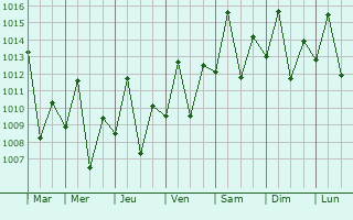 Graphe de la pression atmosphrique prvue pour Pangani