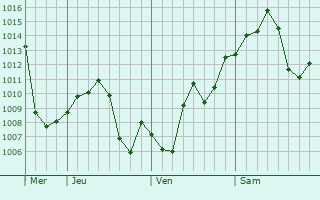 Graphe de la pression atmosphrique prvue pour Senillosa