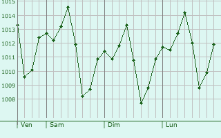 Graphe de la pression atmosphrique prvue pour Bauru