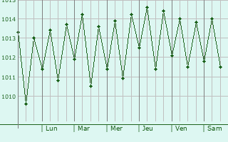 Graphe de la pression atmosphrique prvue pour Novo Lino