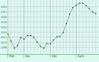 Graphe de la pression atmosphérique prévue pour Hollabrunn