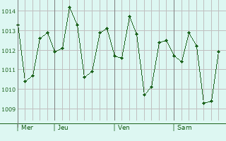 Graphe de la pression atmosphérique prévue pour Culianin