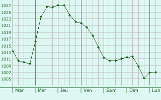 Graphe de la pression atmosphrique prvue pour Warsaw