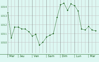 Graphe de la pression atmosphrique prvue pour Tepelen