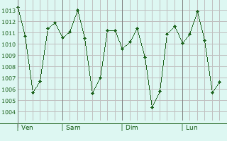 Graphe de la pression atmosphérique prévue pour Koppa