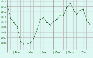 Graphe de la pression atmosphrique prvue pour Berlin Kpenick