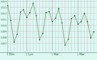 Graphe de la pression atmosphérique prévue pour Hunsur