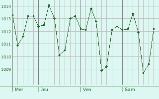 Graphe de la pression atmosphérique prévue pour Dingras