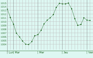 Graphe de la pression atmosphrique prvue pour Bihoro