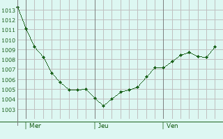 Graphe de la pression atmosphrique prvue pour Rummelsburg