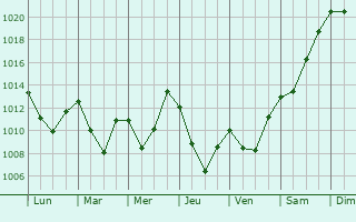Graphe de la pression atmosphrique prvue pour Saryzek